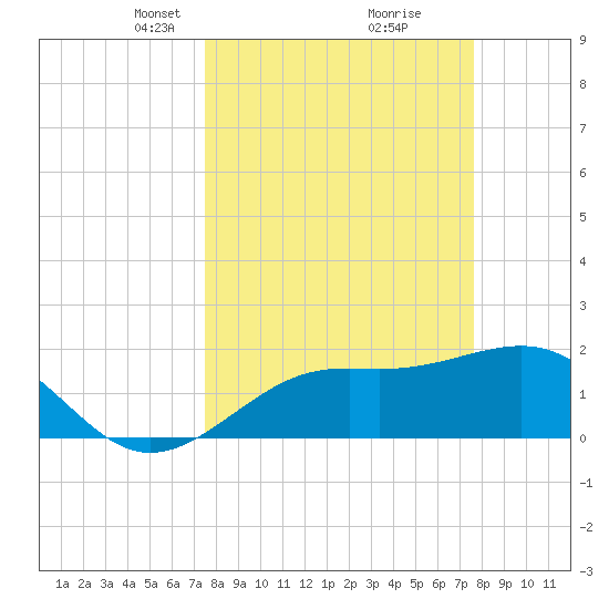 Little Hickory Island tide chart for Tuesday, March 19, 2024