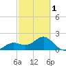 Little Hickory Island tide chart for Friday, March 1, 2024