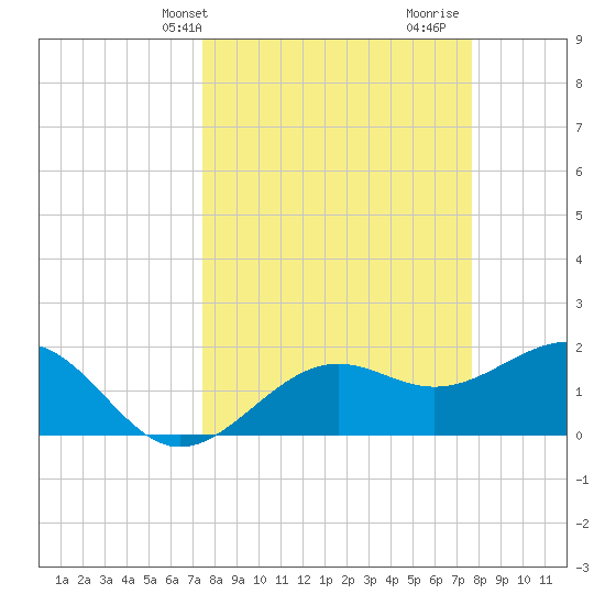 Little Hickory Island tide chart for Thursday, March 21, 2024