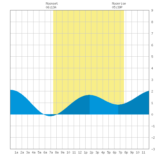 Little Hickory Island tide chart for Friday, March 22, 2024
