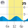 Little Hickory Island tide chart for Monday, March 25, 2024