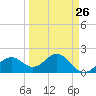 Little Hickory Island tide chart for Tuesday, March 26, 2024