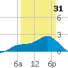 Little Hickory Island tide chart for Sunday, March 31, 2024