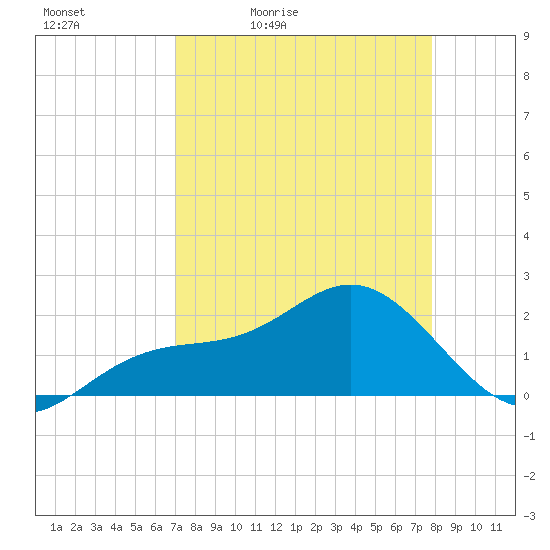 Little Hickory Island tide chart for Saturday, April 13, 2024