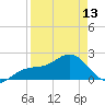 Little Hickory Island tide chart for Saturday, April 13, 2024