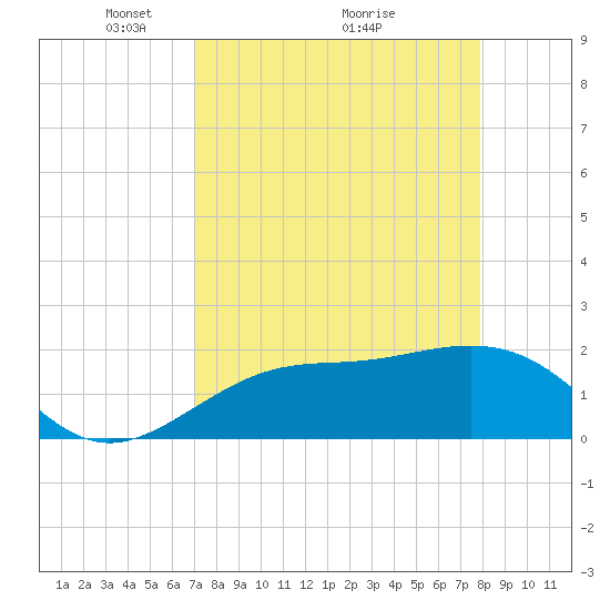 Little Hickory Island tide chart for Tuesday, April 16, 2024