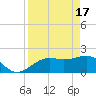Little Hickory Island tide chart for Wednesday, April 17, 2024