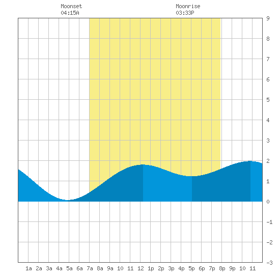 Little Hickory Island tide chart for Thursday, April 18, 2024
