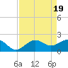 Little Hickory Island tide chart for Friday, April 19, 2024