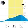 Little Hickory Island tide chart for Monday, April 1, 2024