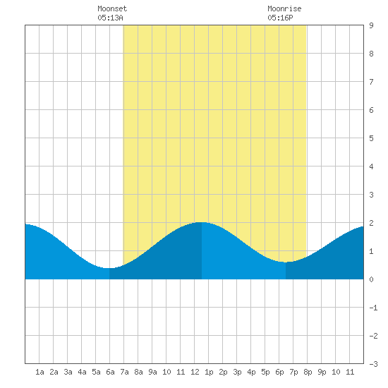 Little Hickory Island tide chart for Saturday, April 20, 2024