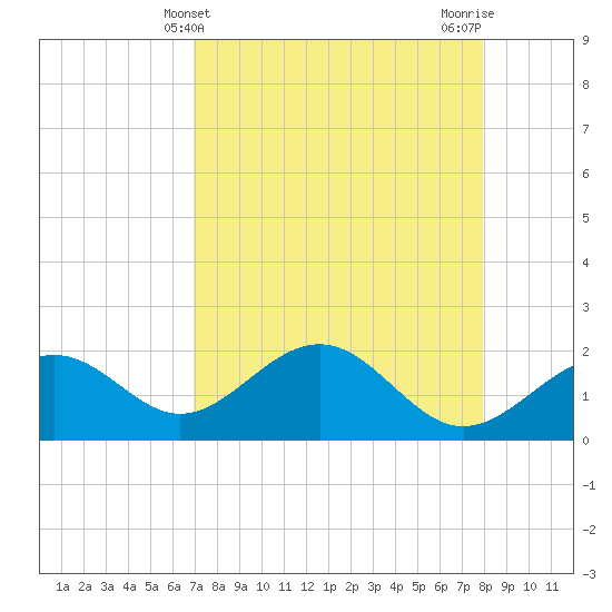 Little Hickory Island tide chart for Sunday, April 21, 2024