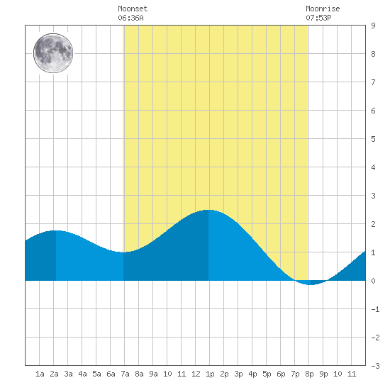 Little Hickory Island tide chart for Tuesday, April 23, 2024