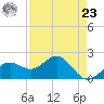 Little Hickory Island tide chart for Tuesday, April 23, 2024