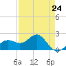 Little Hickory Island tide chart for Wednesday, April 24, 2024