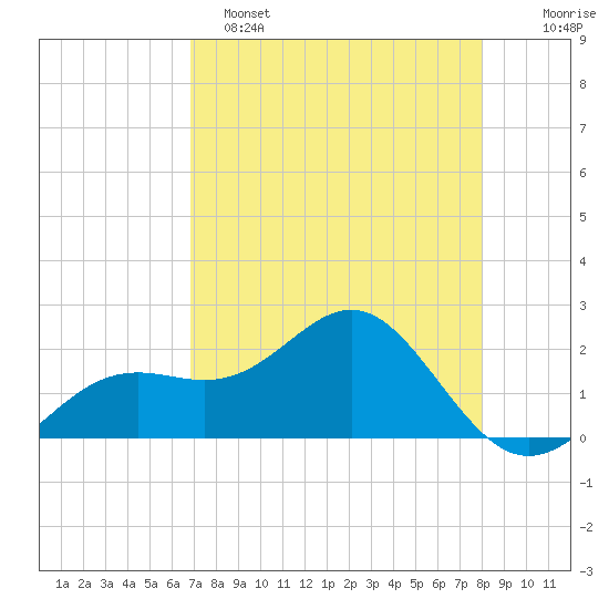 Little Hickory Island tide chart for Friday, April 26, 2024