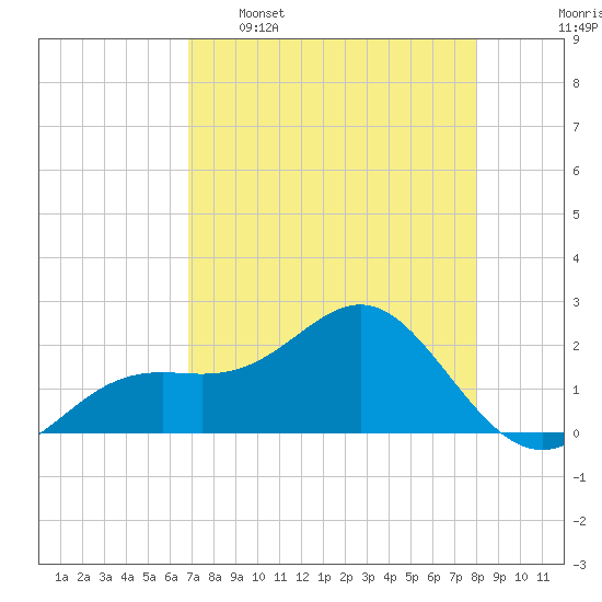 Little Hickory Island tide chart for Saturday, April 27, 2024