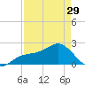 Little Hickory Island tide chart for Monday, April 29, 2024