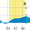Little Hickory Island tide chart for Wednesday, April 3, 2024