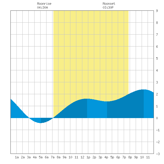 Little Hickory Island tide chart for Thursday, April 4, 2024
