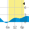 Little Hickory Island tide chart for Thursday, April 4, 2024
