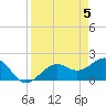 Little Hickory Island tide chart for Friday, April 5, 2024