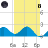 Little Hickory Island tide chart for Monday, April 8, 2024