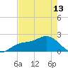 Little Hickory Island tide chart for Monday, May 13, 2024