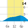 Little Hickory Island tide chart for Tuesday, May 14, 2024