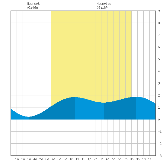 Little Hickory Island tide chart for Thursday, May 16, 2024