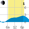 Little Hickory Island tide chart for Wednesday, May 1, 2024