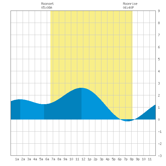 Little Hickory Island tide chart for Tuesday, May 21, 2024