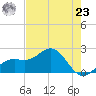 Little Hickory Island tide chart for Thursday, May 23, 2024