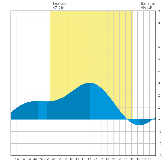 Little Hickory Island tide chart for Friday, May 24, 2024