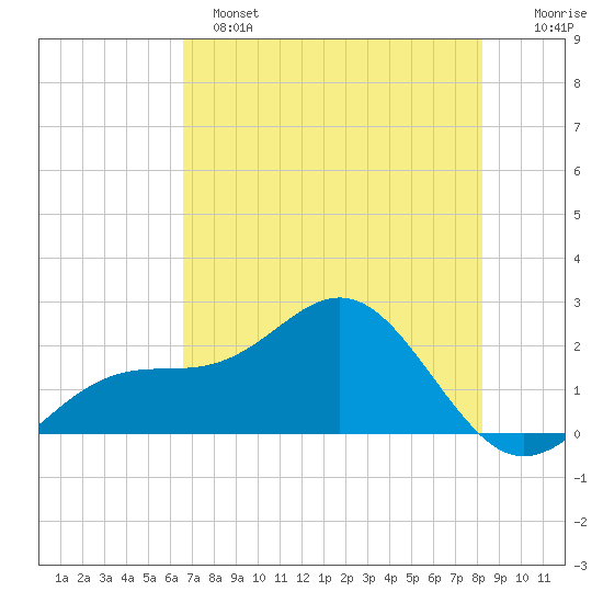 Little Hickory Island tide chart for Saturday, May 25, 2024