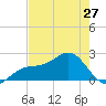 Little Hickory Island tide chart for Monday, May 27, 2024