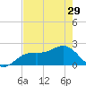 Little Hickory Island tide chart for Wednesday, May 29, 2024