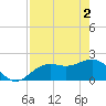 Little Hickory Island tide chart for Thursday, May 2, 2024