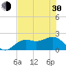 Little Hickory Island tide chart for Thursday, May 30, 2024