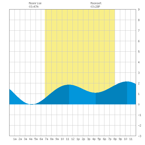Little Hickory Island tide chart for Friday, May 3, 2024