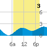 Little Hickory Island tide chart for Friday, May 3, 2024