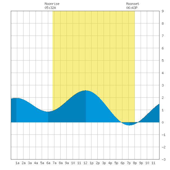 Little Hickory Island tide chart for Monday, May 6, 2024