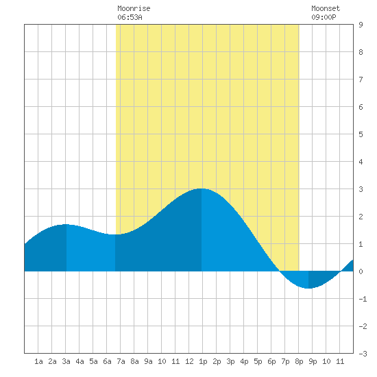 Little Hickory Island tide chart for Wednesday, May 8, 2024
