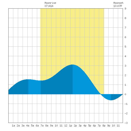 Little Hickory Island tide chart for Thursday, May 9, 2024