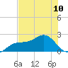Little Hickory Island tide chart for Monday, June 10, 2024