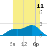 Little Hickory Island tide chart for Tuesday, June 11, 2024