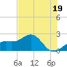 Little Hickory Island tide chart for Wednesday, June 19, 2024