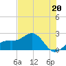 Little Hickory Island tide chart for Thursday, June 20, 2024
