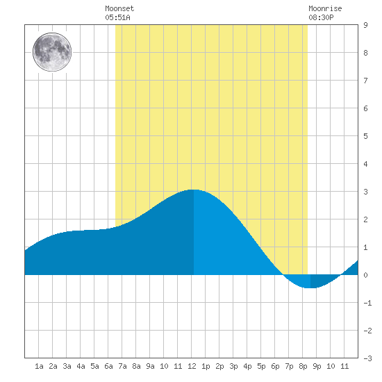 Little Hickory Island tide chart for Friday, June 21, 2024