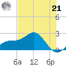 Little Hickory Island tide chart for Friday, June 21, 2024
